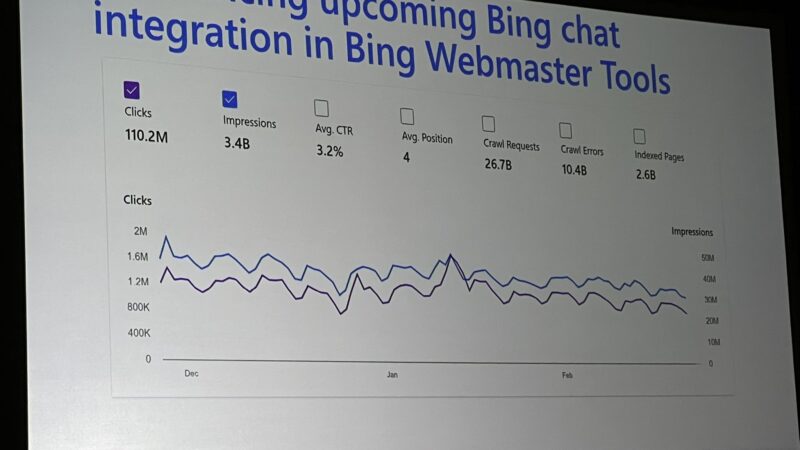 Microsoft Bing Announces Two New Features for Bing Webmaster Tools: Bing Chat integration, and the second is an index coverage report.